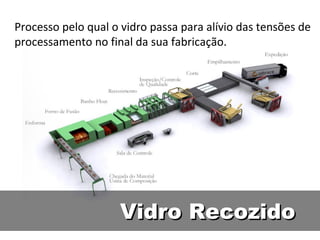 Vidro RecozidoVidro Recozido
Processo pelo qual o vidro passa para alívio das tensões de
processamento no final da sua fabricação.
 