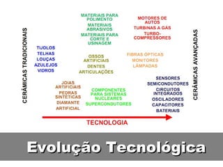 Evolução TecnológicaEvolução Tecnológica
 