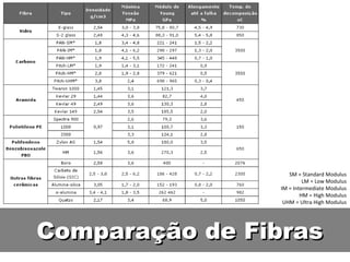 Comparação de FibrasComparação de Fibras
SM = Standard Modulus
LM = Low Modulus
IM = Intermediate Modulus
HM = High Modulus
UHM = Ultra High Modulus
 