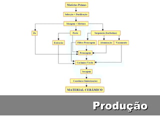 ProduçãoProdução
 