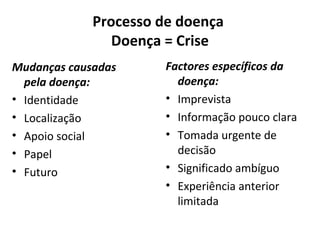 Mudanças causadas
pela doença:
• Identidade
• Localização
• Apoio social
• Papel
• Futuro
Factores específicos da
doença:
• Imprevista
• Informação pouco clara
• Tomada urgente de
decisão
• Significado ambíguo
• Experiência anterior
limitada
Processo de doença
Doença = Crise
 