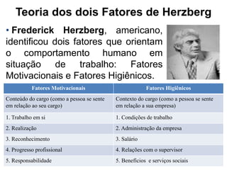 Teoria dos dois Fatores de Herzberg
• Frederick Herzberg, americano,
identificou dois fatores que orientam
o comportamento humano em
situação de trabalho: Fatores
Motivacionais e Fatores Higiênicos.
Fatores Motivacionais Fatores Higiênicos
Conteúdo do cargo (como a pessoa se sente
em relação ao seu cargo)
Contexto do cargo (como a pessoa se sente
em relação a sua empresa)
1. Trabalho em si 1. Condições de trabalho
2. Realização 2. Administração da empresa
3. Reconhecimento 3. Salário
4. Progresso profissional 4. Relações com o supervisor
5. Responsabilidade 5. Benefícios e serviços sociais
 