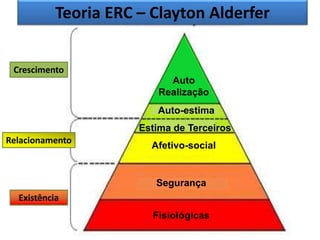 Teoria ERC – Clayton Alderfer
Crescimento
Relacionamento
Existência
Auto
Realização
Auto-estima
Estima de Terceiros
Afetivo-social
Segurança
Fisiológicas
 