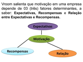 Vroom salienta que motivação em uma empresa
depende de 03 (três) fatores determinantes, a
saber: Expectativas, Recompensas e Relação
entre Expectativas e Recompensas.
Motivação
Expectativas
Relação
Recompensas
 