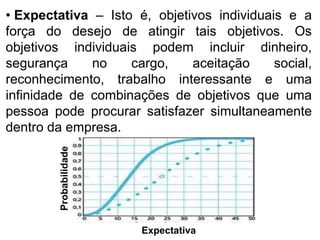 • Expectativa – Isto é, objetivos individuais e a
força do desejo de atingir tais objetivos. Os
objetivos individuais podem incluir dinheiro,
segurança no cargo, aceitação social,
reconhecimento, trabalho interessante e uma
infinidade de combinações de objetivos que uma
pessoa pode procurar satisfazer simultaneamente
dentro da empresa.
Expectativa
Probabilidade
 