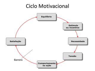 Ciclo Motivacional
Satisfação Necessidade
Equilíbrio
Estímulo
ou incentivo
Comportamento
ou ação
Tensão
Barreira
 
