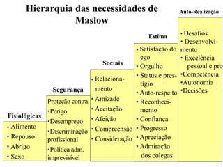 • Alimento
• Repouso
• Abrigo
• Sexo
• Relaciona-
mento
• Amizade
• Aceitação
• Afeição
• Compreensão
• Consideração
Proteção contra:
•Perigo
•Desemprego
•Discriminação
profissional
•Política adm.
imprevisível
• Satisfação do
ego
• Orgulho
• Status e pres-
tígio
• Auto-respeito
• Reconheci-
mento
• Confiança
• Progresso
• Apreciação
• Admiração
dos colegas
• Desafios
• Desenvolvi-
mento
• Excelência
pessoal e prof
•Competência
•Autonomia
•Decisões
Fisiológicas
Segurança
Auto-Realização
Estima
Sociais
Hierarquia das necessidades de
Maslow
 