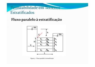 Fluxo paralelo à estratificação
Permeabilidade em Terrenos
Estratificados
Figura 3 – Fluxo paralelo à extratificação
 