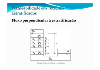 Permeabilidade em Terrenos
Estratificados
Fluxo perpendicular à estratificação
Figura 4 – Fluxo perpendicular à extratificação
 
