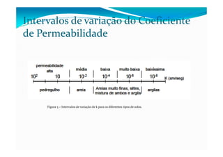 Intervalos de variação do Coeficiente
de Permeabilidade
Figura 5 – Intervalos de variação de k para os diferentes tipos de solos.
 