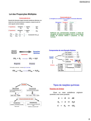 05/05/2012




 Lei das Proporções Múltiplas
                                                                                                     Comprovação da Lei
                            Comprovação da Lei                                    O nitrogênio se combina com o oxigênio, formando diferentes
Quando dois elementos reagem formando substâncias diferentes, se a                                          óxidos:
massa de um dos dois permanecer constante, a massa do outro irá
variar segundo valores múltiplos.

1ª experiência:         hidrogênio      +   oxigênio                 água
                             4g              32 g                    36 g

2ª experiência:         hidrogênio       + oxigênio
                                                                     68 g
                            4g               64 g
                                                                                   Verifica-se que, permanecendo constante a massa do
   32 g          32 g     : 32          1                                          nitrogênio, as massas do oxigênio, entre si, numa relação
           =                        =              A proporção é de 1 : 2
   64 g          64 g     : 32          2                                          simples de números inteiros e pequenos, ou seja,
                                                                                   1:2:3:4:5.




                                                                                  Componentes de uma Equação Química
       Reação                                                  Equações
       Química                                                                                                    Ele. isolados            C
                                                               Químicas
                                   Representação                                                                  Sub. simples             O2
                                                                                                 Química
                                                                                  Equação                         Sub. compostas           H2O
                                                                                  Química
           CH4 + O2                                  CO2 + H2O
                                                                                                  Numérica        índice

                                                                                                                  coeficiente
                                                                                                                                        2H2O
               Reagentes                              Produtos
                                                                                   Simbólica      (s)- sólido     - aquecimento     - formação
                                                                                                  (l)- liquido    - luz             de precipitado
   Informações adicionais: símbolos (g), (l), (s) e (aq)                                          (g)- gasoso     -formação de gás - reversível
                                                                                                  (v)- vapor
                                                                                                  (aq)- aquoso
          CH4 (g) + O2(g)                          CO2(g) + H2O(g)




                                    Sentido
                                                                                         Tipos de reações químicas
          Reversível                                  Irreversível                Reações de Síntese
   Se da simultaneamente nos                   Que ocorre em único sentido.
   dois sentidos.
                                                                                      Duas ou mais substância                            originam
                                                                                  somente uma como produto.
     CaO + CO2  CaCO3                        NaCl + AgNO3  AgCl + NaNO3



                                Desenvolvimento de calor
                                                                                                 A      +        B     =>         AB

                                                       Endotérmica                              H2         +     S     =>         H2S
            Exotérmica
    Acontece com liberação de calor            reação só ocorre com absorção de
                                                            calor
               “libera calor”                      “recebe ou consume calor”
                                                                                                C      +         O2    =>         CO2




                                                                                                                                                         8
 