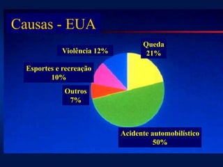 Prof. Fernando Ramos Gonçalves
Acidente automobilístico
50%
Queda
21%
Violência 12%
Esportes e recreação
10%
Outros
7%
Causas - EUA
 