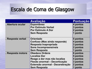Prof. Fernando Ramos Gonçalves
Escala de Coma de Glasgow
Avaliação Pontuação
1. Abertura ocular Espontânea 4 pontos
Por Estimulo Verbal 3 pontos
Por Estimulo A Dor 2 pontos
Sem Resposta 1 ponto
2. Resposta verbal Orientado 5 pontos
Confuso (Mas ainda responde) 4 pontos
Resposta Inapropriada 3 pontos
Sons Incompreensíveis 2 pontos
Sem Resposta 1 ponto
3. Resposta motora Obedece Ordens 6 pontos
Localiza Dor 5 pontos
Reage a dor mas não localiza 4 pontos
Flexão anormal – Decorticação 3 pontos
Extensão anormal - Decerebração 2 pontos
Sem Resposta 1 ponto
 