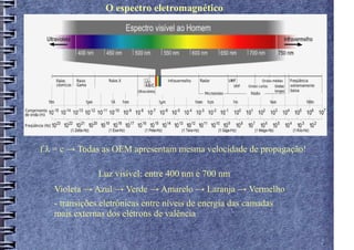 O espectro eletromagnético




f.λ = c → Todas as OEM apresentam mesma velocidade de propagação!

               Luz visível: entre 400 nm e 700 nm
   Violeta → Azul → Verde → Amarelo → Laranja → Vermelho
   - transições eletrônicas entre níveis de energia das camadas
   mais externas dos elétrons de valência
 