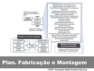 Plan. Fabricação e Montagem CAPP: Computer Aided Process Planning 