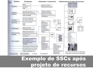 Exemplo de SSCs após projeto de recursos 