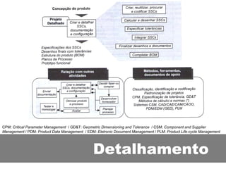 Detalhamento CPM:  Critical Parameter Management  / GD&T:  Geometric Dimensioning and Tolerance  / CSM:  Component and Supplier Management  / PDM:  Product Data Management  / EDM:  Eletronic Document Management  / PLM:  Product Life-cycle Management 