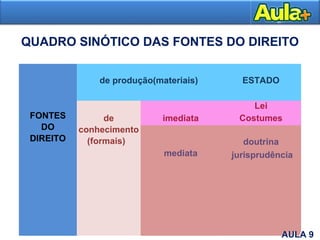 FONTES
DO
DIREITO
de produção(materiais) ESTADO
de
conhecimento
(formais)
imediata
Lei
Costumes
mediata
doutrina
jurisprudência
AULA 1
QUADRO SINÓTICO DAS FONTES DO DIREITO
AULA 9
 
