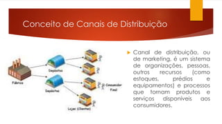 Conceito de Canais de Distribuição 
 Canal de distribuição, ou 
de marketing, é um sistema 
de organizações, pessoas, 
outros recursos (como 
estoques, prédios e 
equipamentos) e processos 
que tornam produtos e 
serviços disponíveis aos 
consumidores. 
 