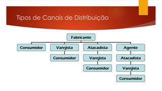 Tipos de Canais de Distribuição 
 