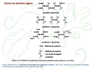 Fonte: CARVALHO, E. B. Estudo da interacção entre proteínas e taninos. 183 f. Tese. (Doutorado em Química). Faculdade
de Ciências da Universidade do Porto. Porto, Portugal, 2007.
Como os taninos agem:
 