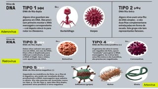 Adenovírus
Retrovírus
Arbovírus
 