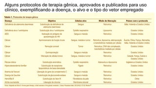 Alguns protocolos de terapia gênica, aprovados e publicados para uso
clínico, exemplificando a doença, o alvo e o tipo do vetor empregado
 