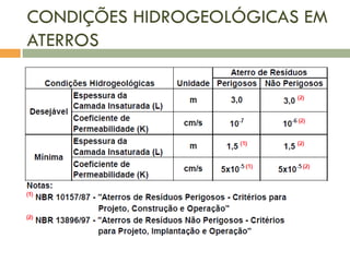 CONDIÇÕES HIDROGEOLÓGICAS EM
ATERROS

 