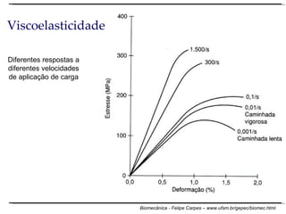 Viscoelasticidade Diferentes respostas a diferentes velocidades de aplicação de carga 