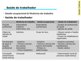 SaúdeColetiva
●
Saúde ocupacional & Medicina do trabalho
●
Saúde do trabalhador
Saúde do trabalhador
Medicina do trabalho Saúde ocupacional Saúde do trabalhador
Atuação
profissional
Especialistas
(médicos,
enfermeiros, etc)
Especialistas
(sanitaristas)
- Equipes de profissionais
de saúde
- Agentes de saúde
Objeto da
atenção da
saúde
Indivíduo Grupo de risco - Classes sociais e frações
trabalhistas
- Grupos de trabalhadores
organizados
Ferramentas
de apoio à
atuação
profissional
- Empírico
- Técnica a serviço
dos setores
dominantes
- Clínica terapêutica
- Empírico
- Técnica a serviço dos
setores dominantes
- Ênfase na
epidemiologia
- Empírico-conceitual
- Técnica a serviço dos
trabalhadores
- Saúde coletiva
Concepção
predominante
saúde-doença
Unicausal Multicausal - Determinação social do
processo saúde-doença
 