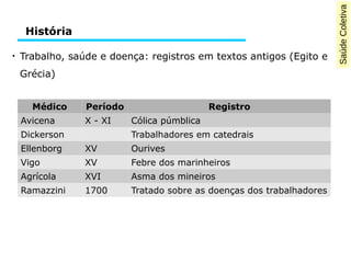 SaúdeColetiva
●
Trabalho, saúde e doença: registros em textos antigos (Egito e
Grécia)
História
Médico Período Registro
Avicena X - XI Cólica púmblica
Dickerson Trabalhadores em catedrais
Ellenborg XV Ourives
Vigo XV Febre dos marinheiros
Agrícola XVI Asma dos mineiros
Ramazzini 1700 Tratado sobre as doenças dos trabalhadores
 