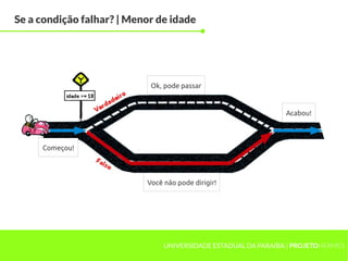 Se a condição falhar? | Menor de idade




                            Ok, pode passar


                                                                Acabou!



     Começou!



                           Você não pode dirigir!




                                UNIVERSIDADE ESTADUAL DA PARAÍBA | PROJETOHERMES
 