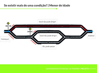 Se existir mais de uma condição? | Menor de idade




                           Você não pode dirigir!




                            Você não pode dirigir!                         Acabou!

Começou!



                               Ok, pode passar




                                   UNIVERSIDADE ESTADUAL DA PARAÍBA | PROJETOHERMES
 