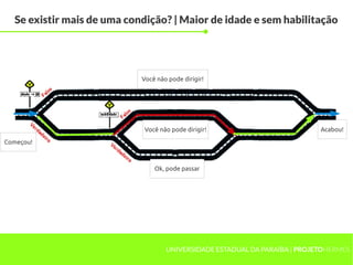Se existir mais de uma condição? | Maior de idade e sem habilitação




                            Você não pode dirigir!




                             Você não pode dirigir!                         Acabou!

Começou!



                                Ok, pode passar




                                    UNIVERSIDADE ESTADUAL DA PARAÍBA | PROJETOHERMES
 