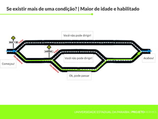 Se existir mais de uma condição? | Maior de idade e habilitado




                            Você não pode dirigir!




                             Você não pode dirigir!                         Acabou!

Começou!



                                Ok, pode passar




                                    UNIVERSIDADE ESTADUAL DA PARAÍBA | PROJETOHERMES
 