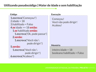 Utilizando pseudocódigo | Maior de idade e sem habilitação


    Código                             Execução
    1.escreva('Começou!')               Começou!
    2.idade = 18                        Você não pode dirigir!
    3.habilitado = Falso                Acabou!
    4.se idade >= 18 então:
      1.se habilitado então:
        1.escreva('Ok, pode passar')
      2.senão:
        1.escreva('Você não 
                   pode dirigir!')
                                       Memória
    5.senão:
      1.escreva('Você não              inteiro idade = 18
                  pode dirigir!')       booleano habilitado = Falso
    6.escreva('Acabou!')



                                  UNIVERSIDADE ESTADUAL DA PARAÍBA | PROJETOHERMES
 