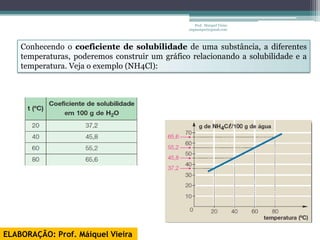 Prof. Maiquel Vieira
                                                engmaiquel@gmail.com




    Conhecendo o coeficiente de solubilidade de uma substância, a diferentes
    temperaturas, poderemos construir um gráfico relacionando a solubilidade e a
    temperatura. Veja o exemplo (NH4Cl):




ELABORAÇÃO: Prof. Máiquel Vieira
 