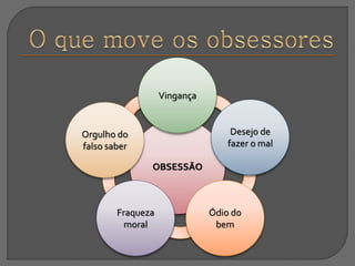 OBSESSÃO
Desejo de
fazer o mal
Vingança
Orgulho do
falso saber
Ódio do
bem
Fraqueza
moral
 