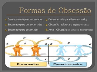 1. Desencarnado para encarnado;
2. Encarnado para desencarnado;
3. Encarnado para encarnado;
4. Desencarnado para desencarnado;
5. Obsessão recíproca (4 opções possíveis);
6. Auto – Obsessão (encarnado e desencarnado).
 