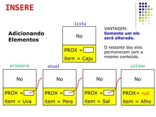 No
PROX =
item = Uva
No
PROX =
item = Pera
No
PROX =
item = Sal
No
PROX= null
item = Alho
No
PROX =
item = Caju
VANTAGEM:
Somente um elo
será alterado.
O restante dos elos
permanecem com o
mesmo conteúdo.
Adicionando
Elementos
INSERE
primeiro ultimo
lista
atual
 