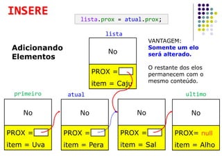No
PROX =
item = Uva
No
PROX =
item = Pera
No
PROX =
item = Sal
No
PROX= null
item = Alho
No
PROX =
item = Caju
VANTAGEM:
Somente um elo
será alterado.
O restante dos elos
permanecem com o
mesmo conteúdo.
Adicionando
Elementos
INSERE
primeiro ultimo
lista.prox = atual.prox;
lista
atual
 
