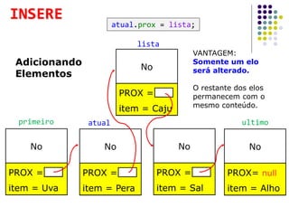 No
PROX =
item = Uva
No
PROX =
item = Pera
No
PROX =
item = Sal
No
PROX= null
item = Alho
No
PROX =
item = Caju
VANTAGEM:
Somente um elo
será alterado.
O restante dos elos
permanecem com o
mesmo conteúdo.
Adicionando
Elementos
INSERE
primeiro ultimo
atual.prox = lista;
lista
atual
 