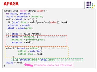 public void apaga(String valor) {
No atual, anterior;
atual = anterior = primeiro;
while (atual != null) {
if (atual.item.equalsIgnoreCase(valor)) break;
anterior = atual;
atual = atual.prox;
}
if (atual == null) return;
if (atual == primeiro) { // se primeiro item
primeiro = primeiro.prox;
anterior = null;
}
else if (atual == ultimo) { // se último item
ultimo = anterior;
ultimo.prox = null;
}
else anterior.prox = atual.prox; // se item do meio
atual = null;
}
APAGA
Comando usado nos três casos
 