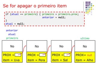 Se for apagar o primeiro item
if (atual == primeiro) { primeiro = primeiro.prox;
anterior = null;
}
atual = null;
No
PROX =
item = Uva
No
PROX =
item = Pera
No
PROX =
item = Sal
No
PROX= null
item = Alho
primeiro ultimo
atual
anterior
 