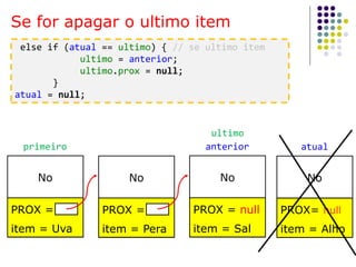 Se for apagar o ultimo item
No
PROX =
item = Uva
No
PROX =
item = Pera
No
PROX = null
item = Sal
No
PROX= null
item = Alho
ultimo
atualprimeiro anterior
else if (atual == ultimo) { // se ultimo item
ultimo = anterior;
ultimo.prox = null;
}
atual = null;
 