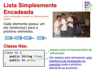 Lista Simplesmente
Encadeada
Fonte: http://www.ime.usp.br/~pf/algoritmos/aulas/lista.html
Cada elemento possui um
elo (endereço) para o
próximo elemento.
Lista encadeada simples ou simplesmente
ligada.
class No {
public String item;
public No prox;
}
Classe Nós:
espaço para armazenamento da
informação
Um espaço para armazenar uma
referência da localização na
memória onde o próximo
elemento se encontra.
 