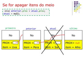 Se for apagar itens do meio
No
PROX =
item = Uva
No
PROX =
item = Pera
No
PROX =
item = Sal
No
PROX= null
item = Alho
ultimoatualprimeiro anterior
else anterior.prox = atual.prox;
atual = null;
 