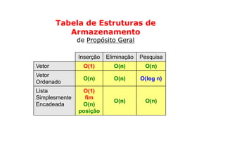 Tabela de Estruturas de
Armazenamento
de Propósito Geral
Inserção Eliminação Pesquisa
Vetor O(1) O(n) O(n)
Vetor
Ordenado
O(n) O(n) O(log n)
Lista
Simplesmente
Encadeada
O(1)
fim
O(n)
posição
O(n) O(n)
 