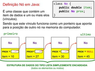 Definição Nó em Java:
É uma classe que contém um
item de dados e um ou mais elos
(vínculos).
class No {
public double item;
public No prox;
}
4
Sendo que este vínculo funciona como um ponteiro que aponta
para a posição de outro nó na memoria do computador.
ESTRUTURA DE DADOS DO TIPO LISTA SIMPLESMENTE ENCADEADA
(todos os elementos ou nodos)
No
PROX = NULL
item = 10
No
PROX= NULL
item = 27
No
PROX = NULL
item = 30
No
PROX = NULL
item = 45
primeiro ultimo
 