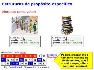 5
Poderá crescer até o
tamanho máximo de
10 elementos, que é
o maior espaço livre
continuo possível.
class Pilha {
public int[] item;
public int topo, tam_max;
...
class Fila {
public int[] item;
public int fim, tam_max;
...
Alocados como vetor:
1 2 3 4 5 6 7 8 9 10
11 12 13 14 15 16 17 18 19 20
21 22 23 24 25 26 27 28 29 30
Fig. Considerando 30 posições da memória
Ocupados
Alocados
Estruturas de propósito especifico
Alocadas como vetor:
 